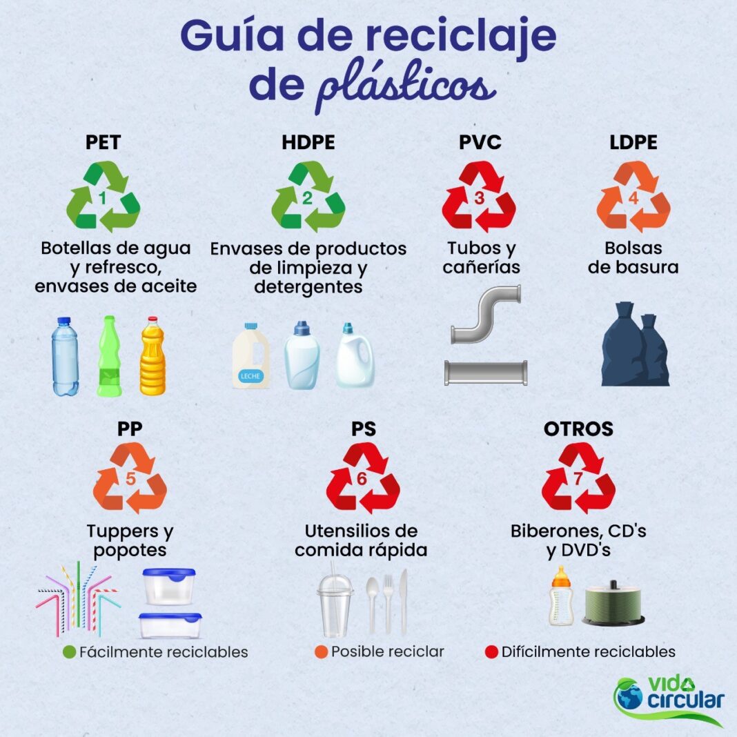 Clasificación De Plásticos Una Oportunidad Para Facilitar Su Reciclaje Sitquije 0743