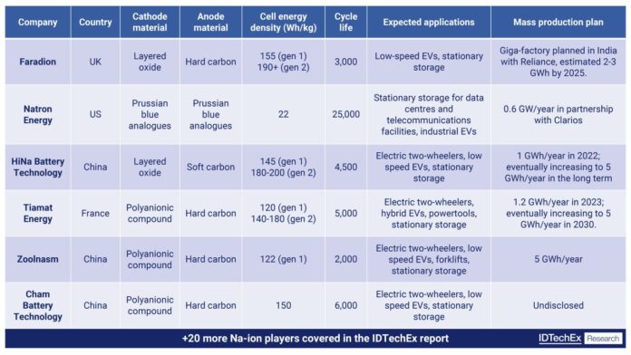 Especificaciones de las células, aplicaciones previstas y planes de producción en serie de los reproductores de baterías de Na-ion. Nota: aquí se muestran las especificaciones de las células de la Generación 1, con las densidades energéticas previstas para las células de la Generación 2. Fuente: IDTechEx